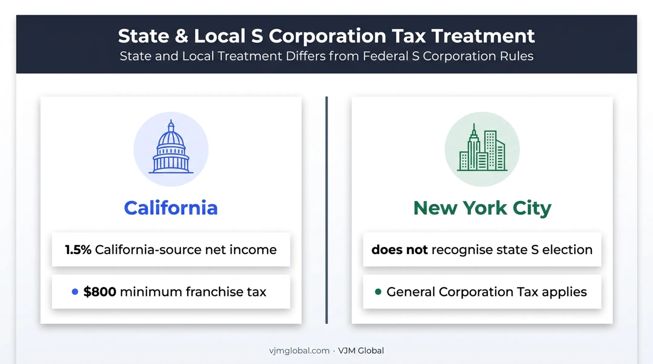 California and New York City S corporation tax treatment comparison