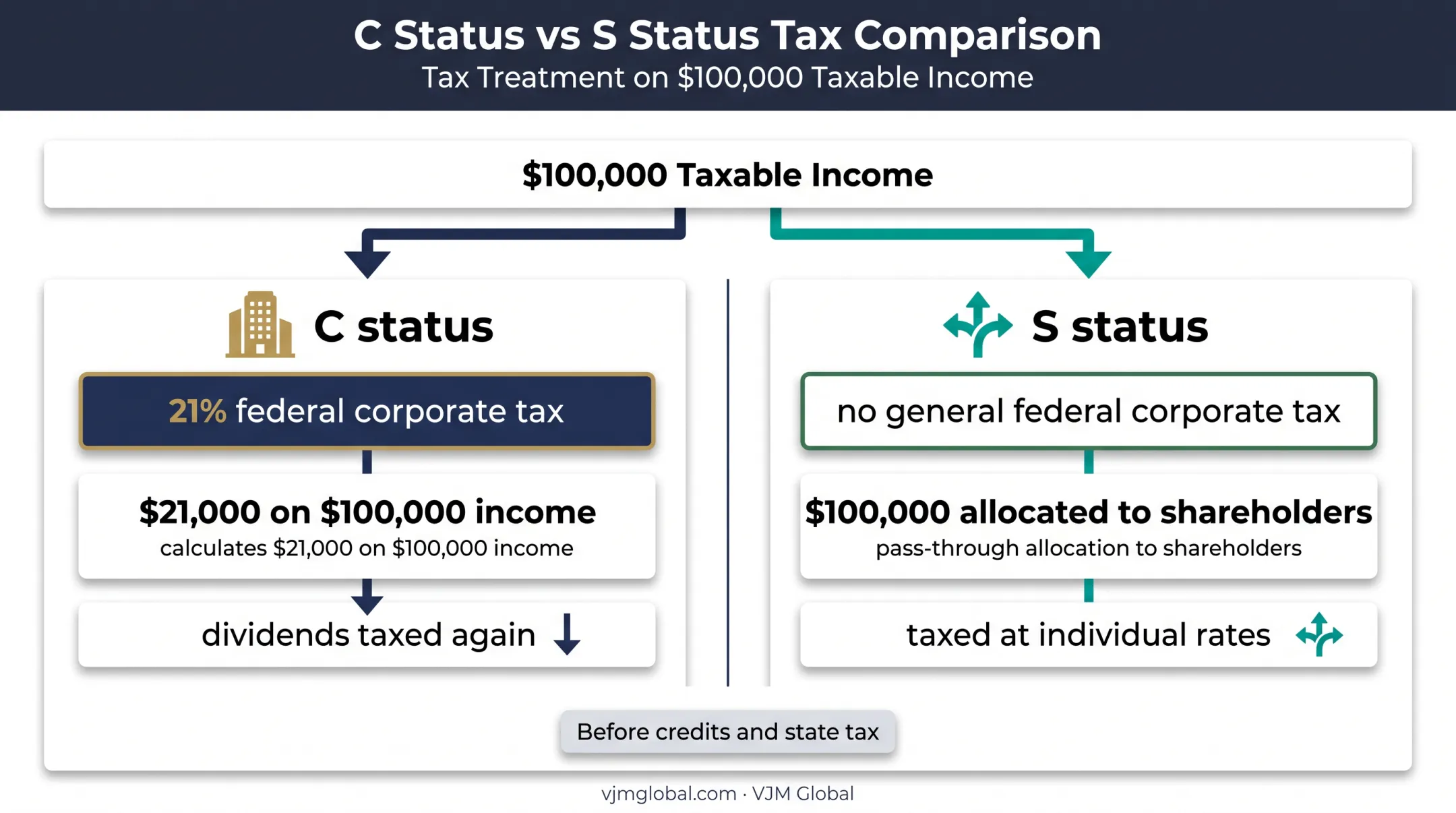 C corporation versus S corporation federal tax flow comparison