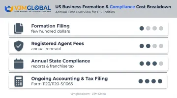 Full cost breakdown for US entity formation and ongoing compliance