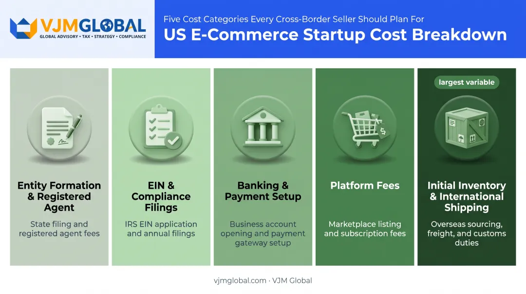 2026 cost categories for launching a US e-commerce business from Singapore
