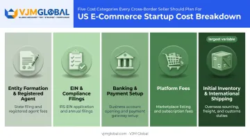 2026 cost categories for launching a US e-commerce business from Singapore