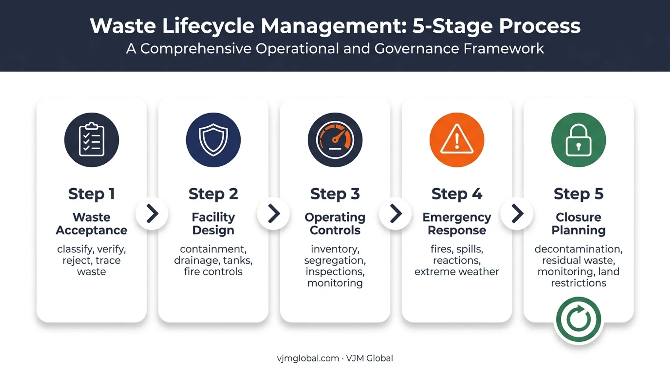 Five-stage hazardous waste facility lifecycle compliance process