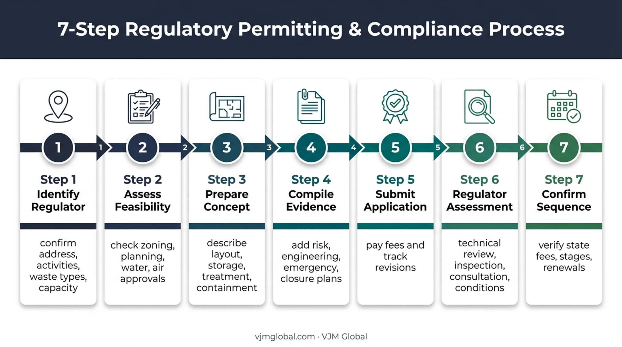Seven-step Australian hazardous waste permit application process
