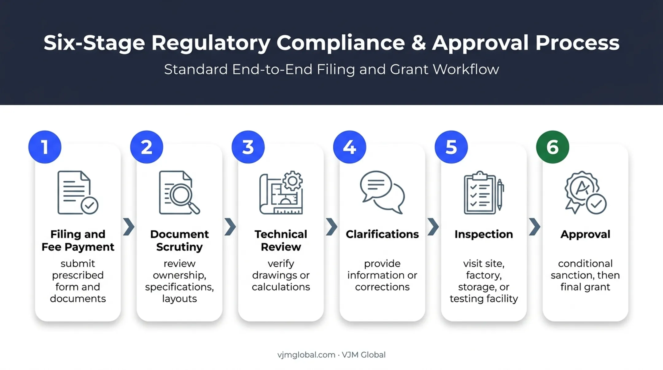 Six-stage PESO licensing application process from filing to approval