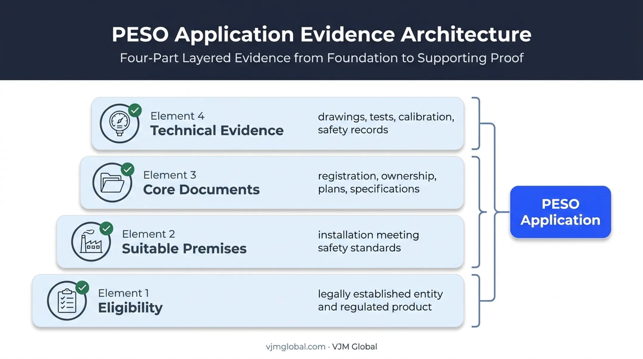 PESO eligibility and document evidence framework for regulated businesses