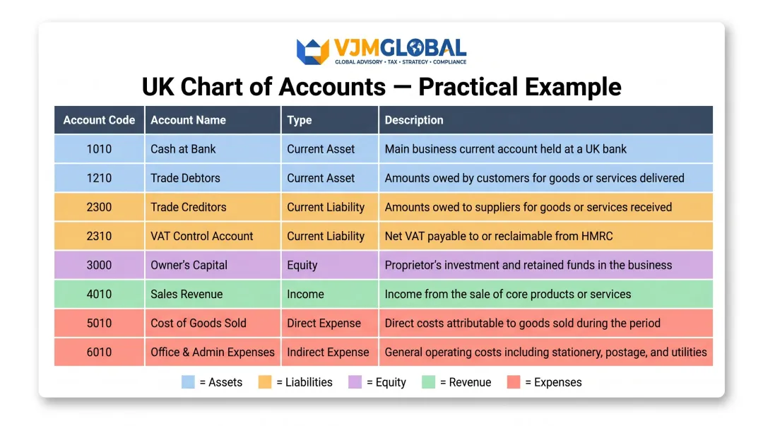 UK chart of accounts numbered structure example with account codes and types