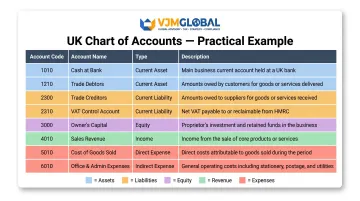UK chart of accounts numbered structure example with account codes and types