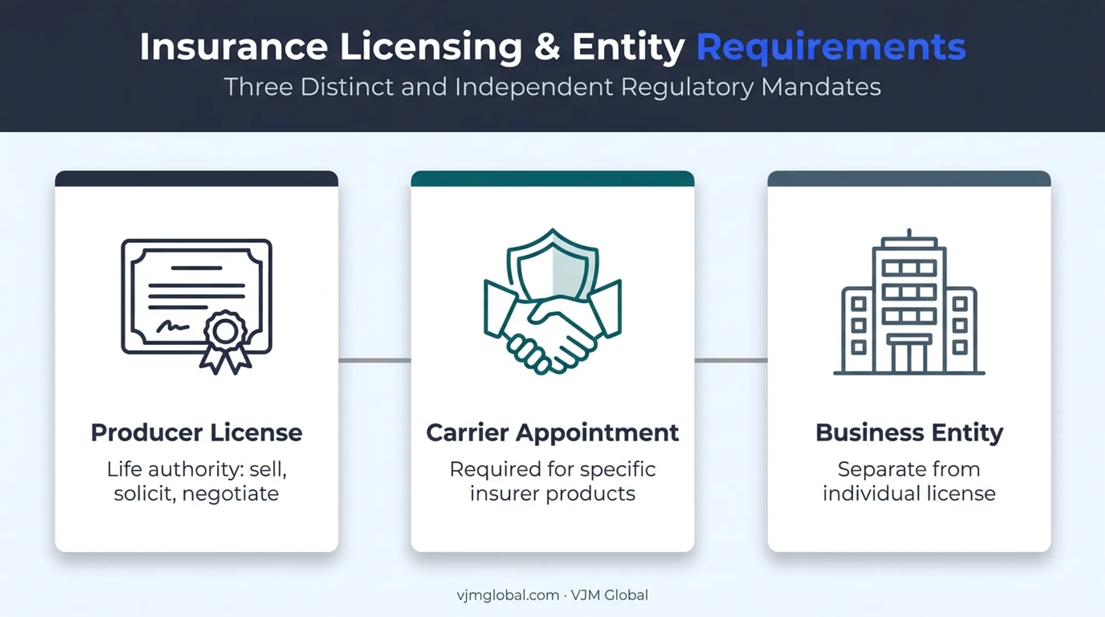 Connecticut producer license, carrier appointment, and agency relationship map