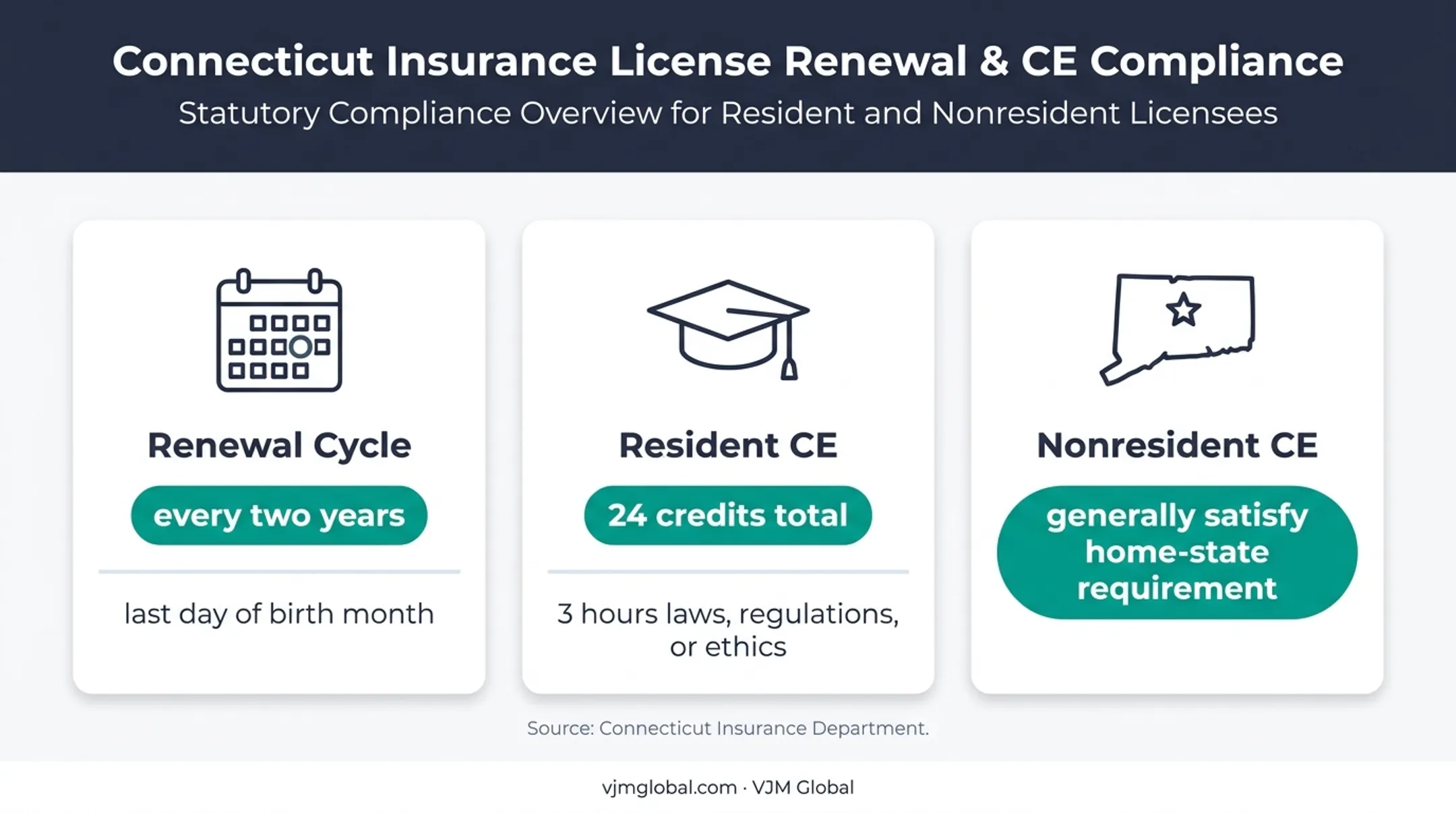 Connecticut insurance license renewal and continuing education requirements