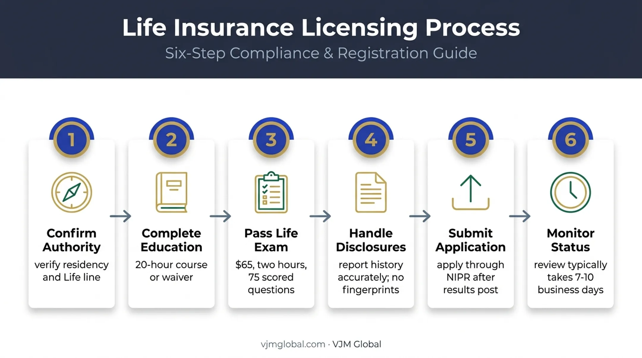 Six-step Connecticut life insurance producer licensing process