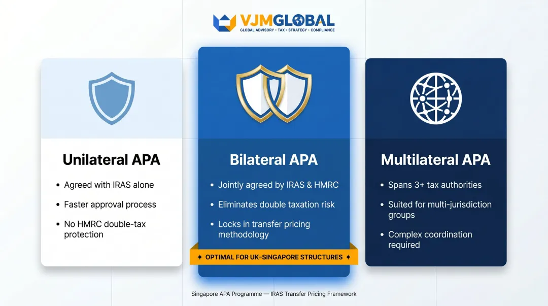 Three types of Singapore APA unilateral bilateral multilateral comparison infographic