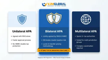 Three types of Singapore APA unilateral bilateral multilateral comparison infographic