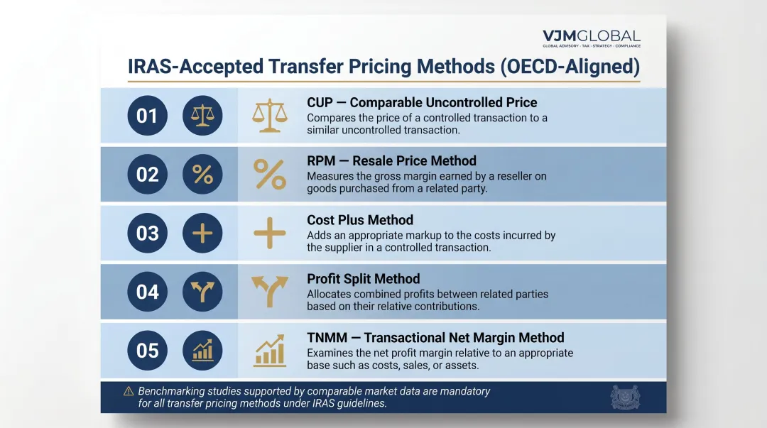 Five OECD transfer pricing methods accepted by IRAS Singapore overview infographic