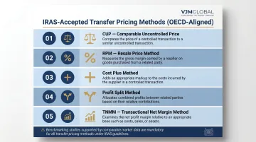 Five OECD transfer pricing methods accepted by IRAS Singapore overview infographic