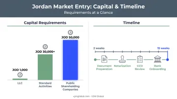 Jordan capital requirements and registration timeline by entity type