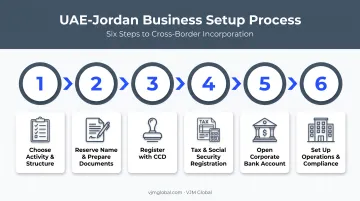 Six-step process to register a business in Jordan from the UAE