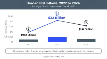 Jordan foreign direct investment inflows 2022 to 2024 trend chart