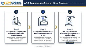 3-step ARC registration process from incorporation to RBI certificate issuance