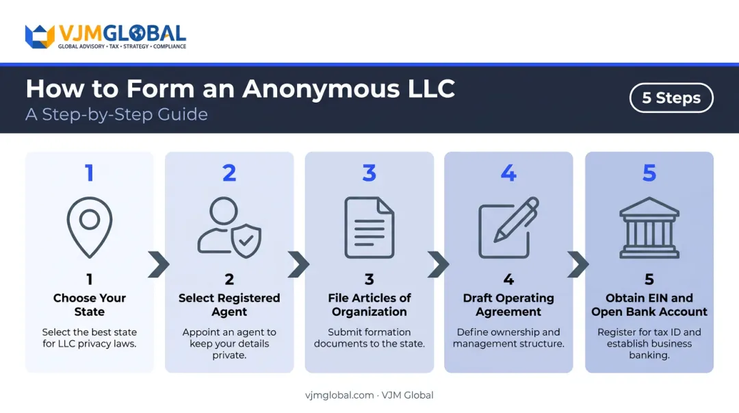 Five-step anonymous LLC formation process from state selection to banking
