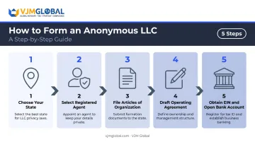 Five-step anonymous LLC formation process from state selection to banking