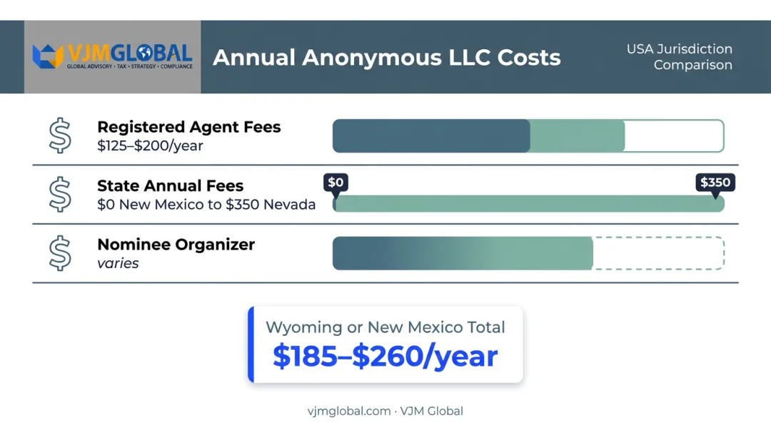 Annual anonymous LLC maintenance cost breakdown registered agent state fees and totals