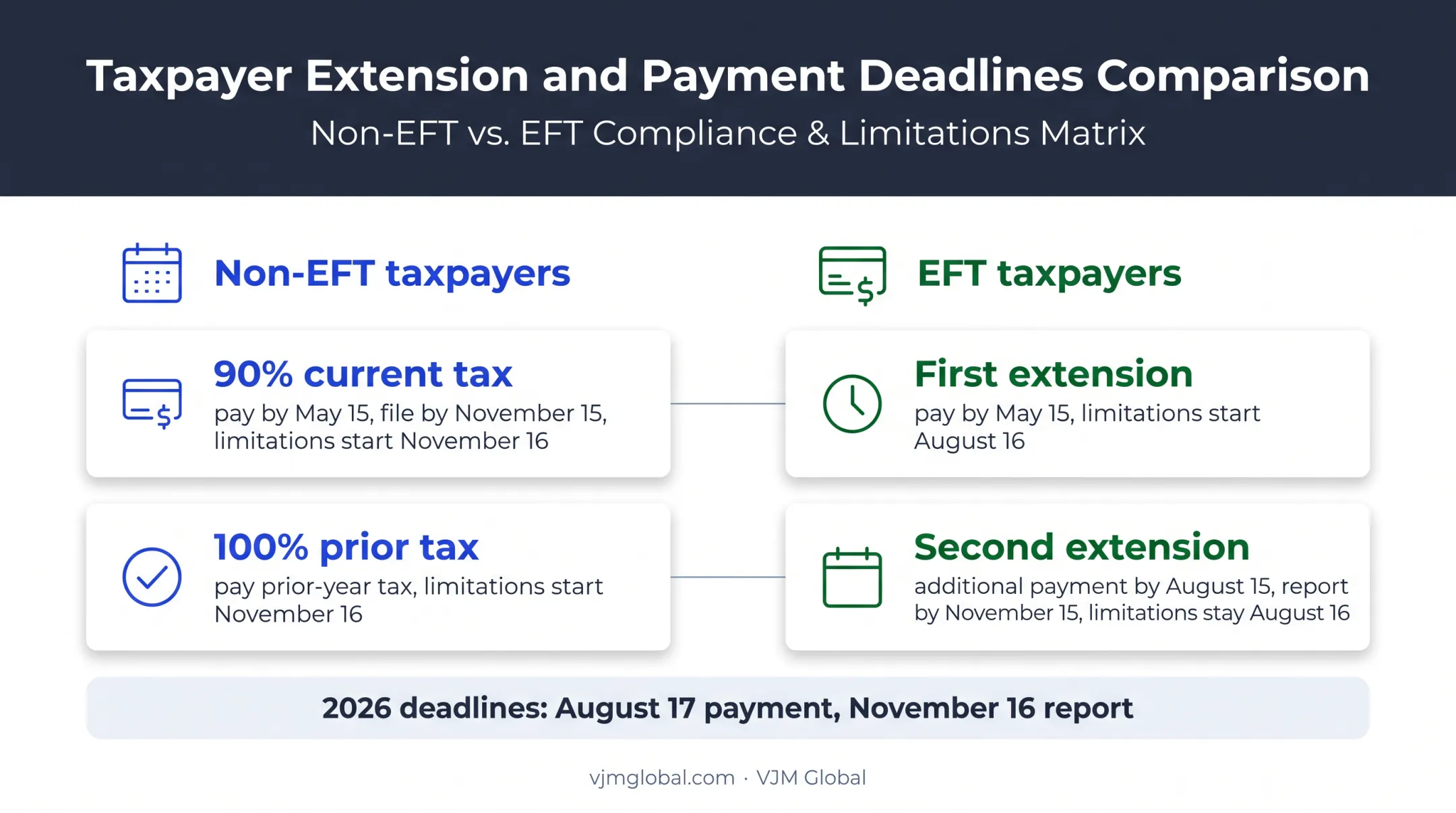 Texas franchise tax extension deadlines and limitations start dates