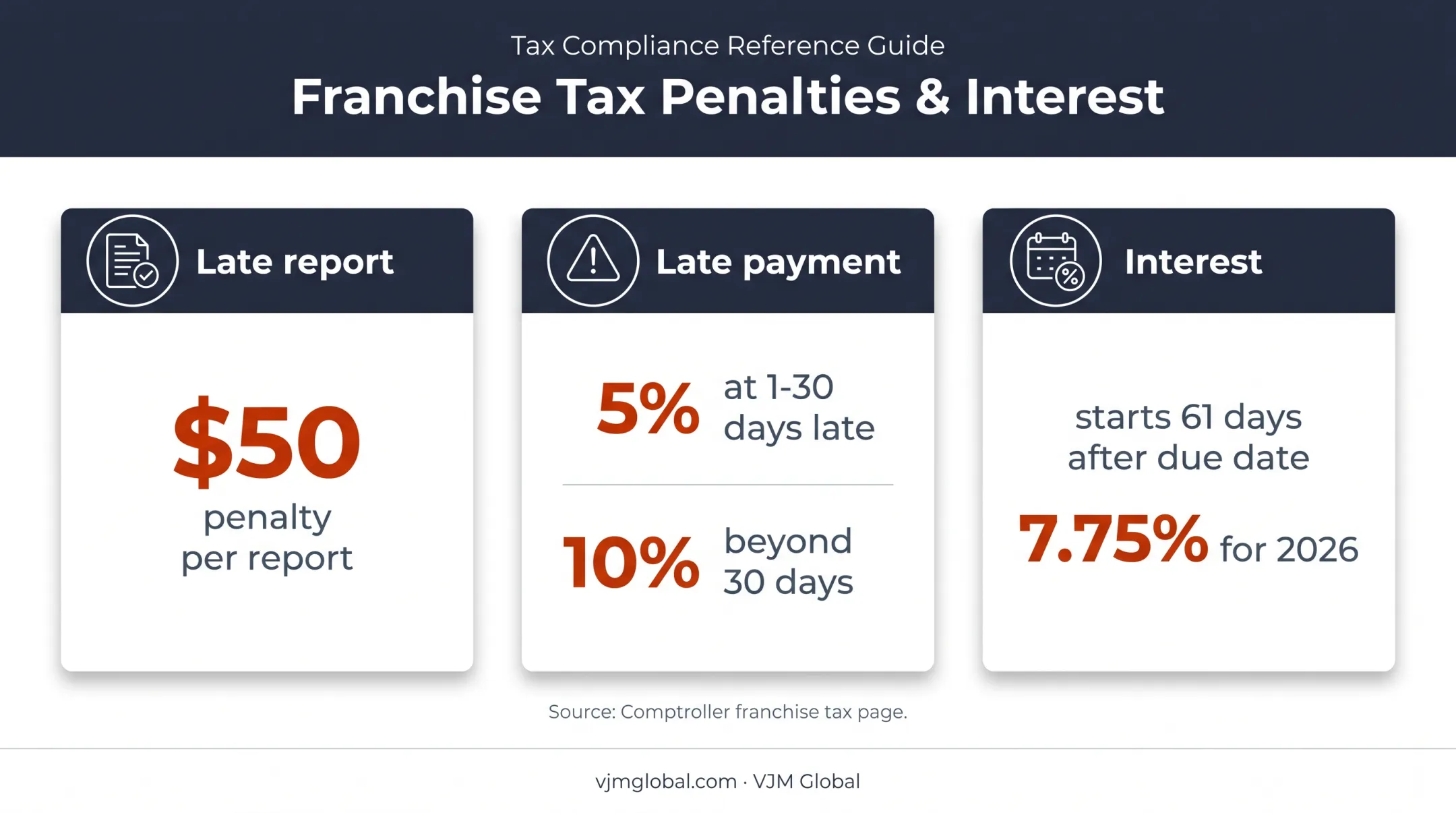 Texas franchise tax penalties interest and late filing costs