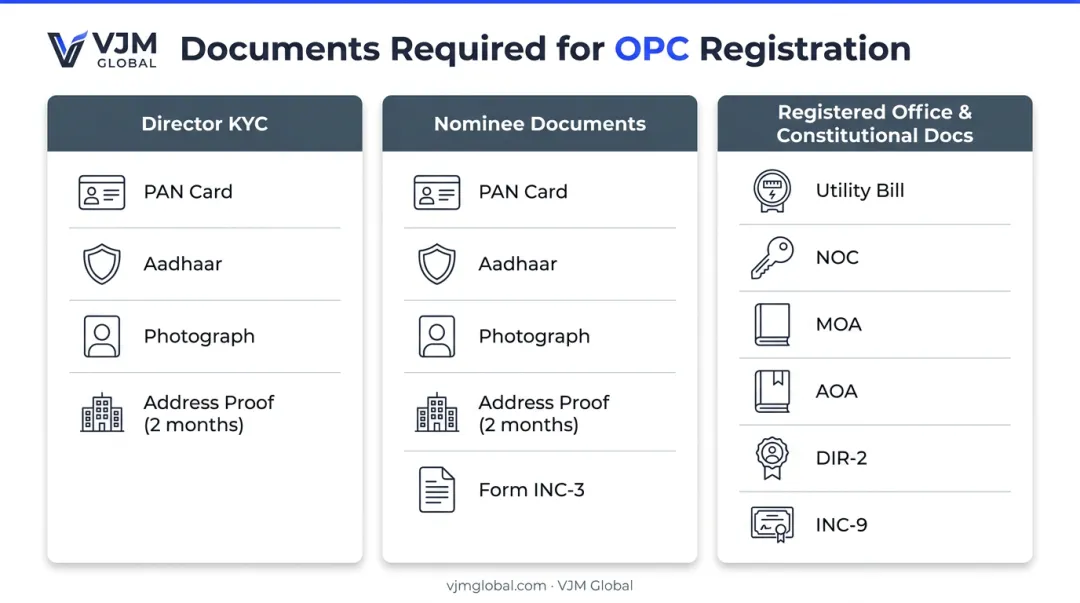 OPC registration document checklist for director nominee and registered office