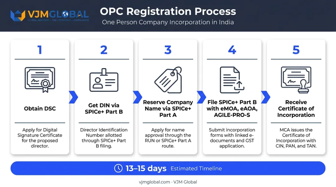 Five-step OPC registration process flow from DSC to Certificate of Incorporation
