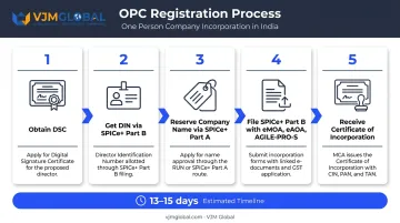 Five-step OPC registration process flow from DSC to Certificate of Incorporation