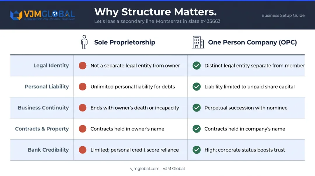 Sole proprietorship versus One Person Company five-feature side-by-side comparison