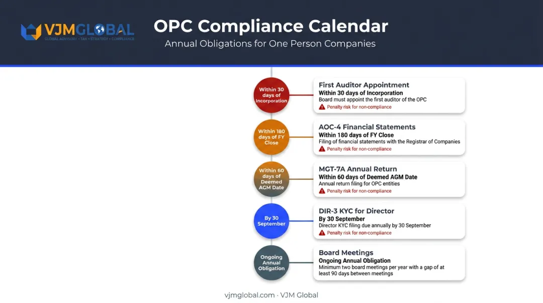 OPC annual compliance calendar showing key filing deadlines and obligations