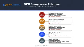 OPC annual compliance calendar showing key filing deadlines and obligations
