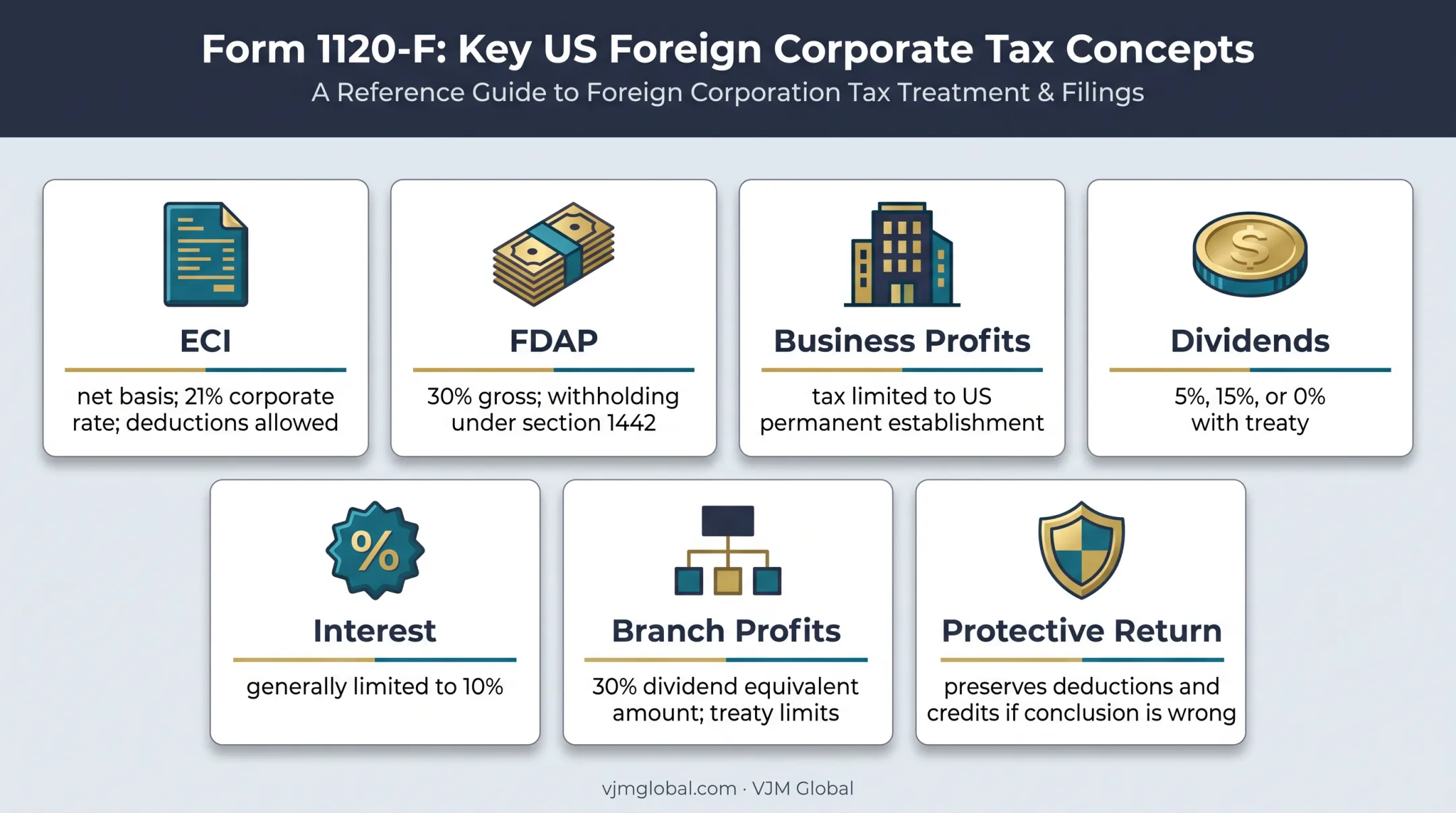 ECI FDAP treaty and branch tax Form 1120-F concepts