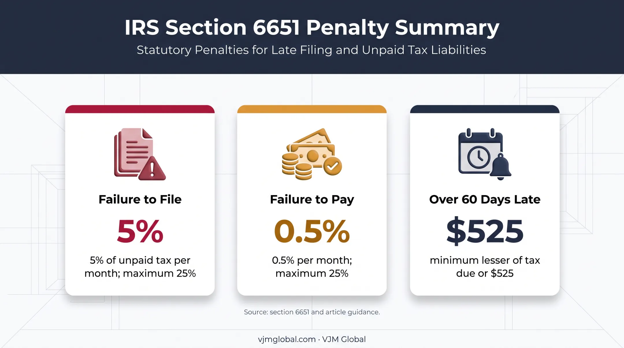 Form 1120-F late filing and payment penalty rates