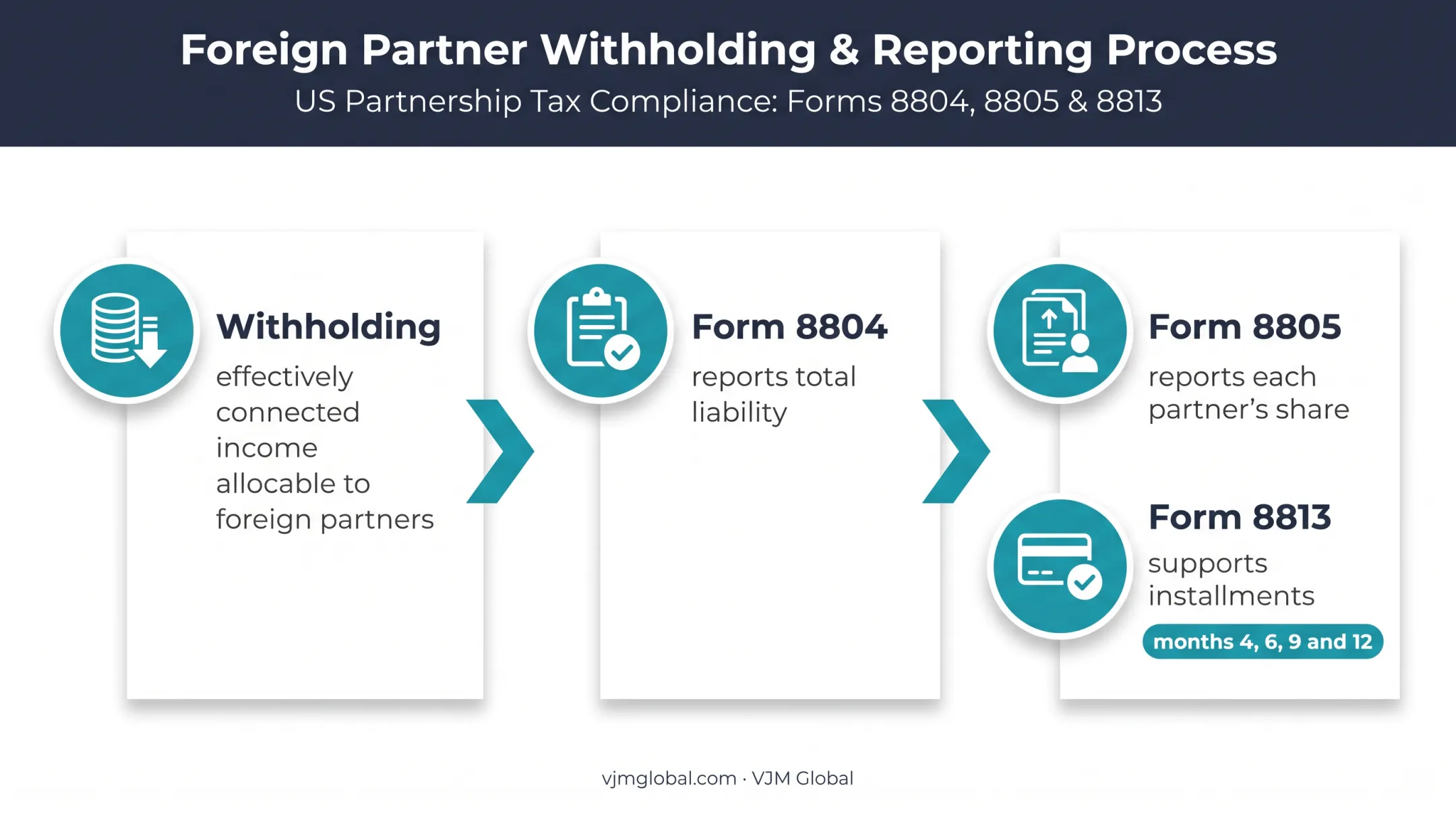Section 1446 foreign partner withholding forms and installment reporting workflow