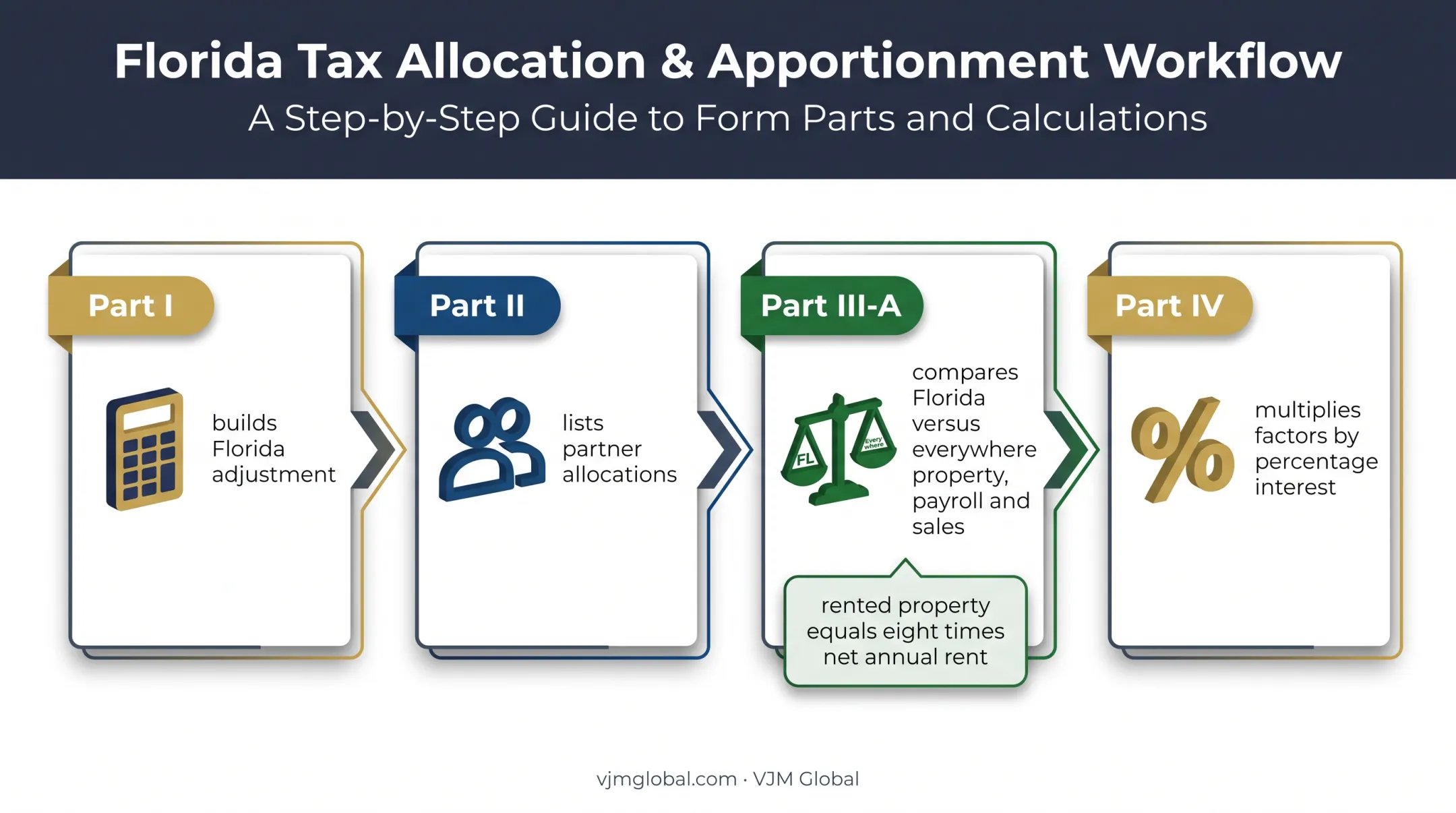 Florida F-1065 parts workflow for adjustments allocation and apportionment