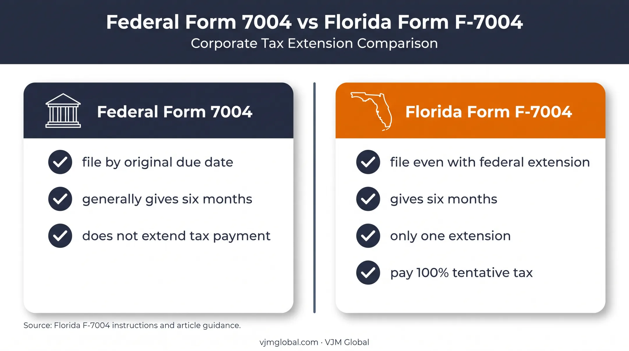 Federal versus Florida partnership tax extension requirements comparison