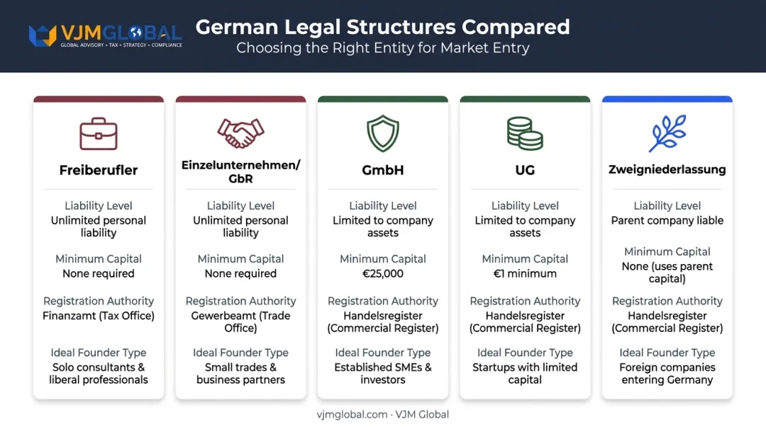 Five German business structures comparison chart for Dutch founders