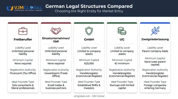 Five German business structures comparison chart for Dutch founders