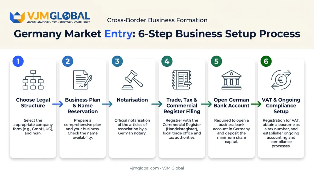 6-step process to register a German business from the Netherlands