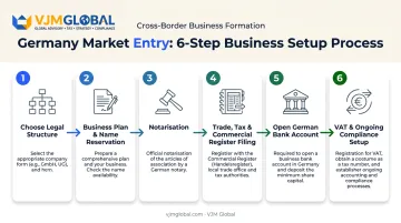 6-step process to register a German business from the Netherlands