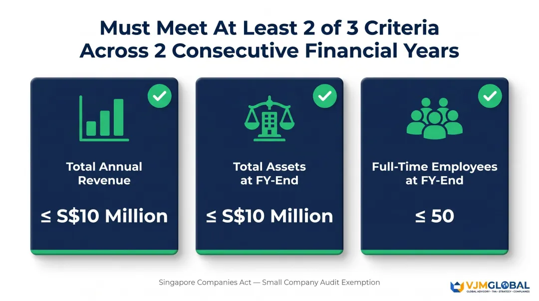 Singapore small company audit exemption three quantitative criteria threshold infographic