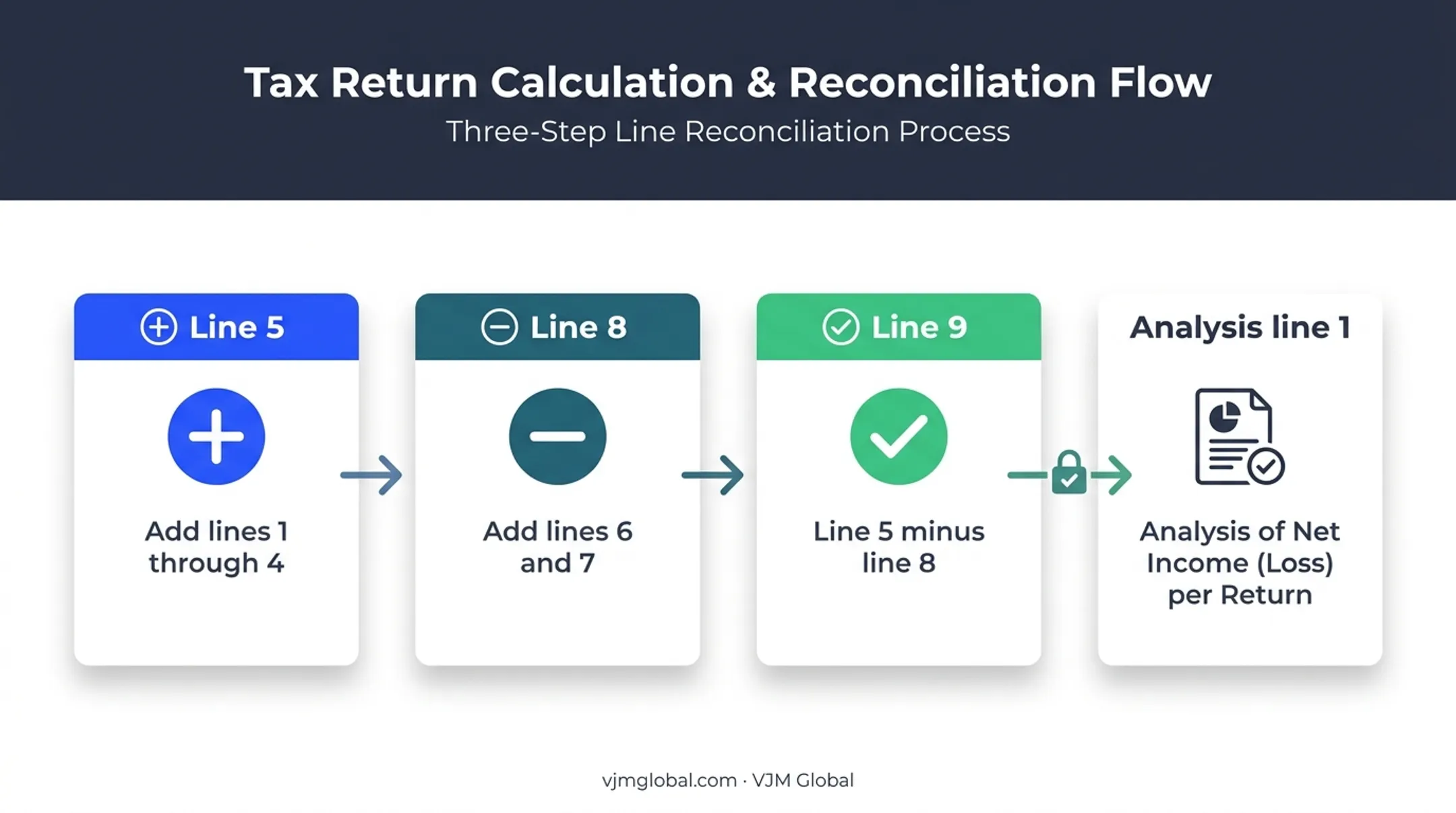 Schedule M-1 three-stage reconciliation from books to return income