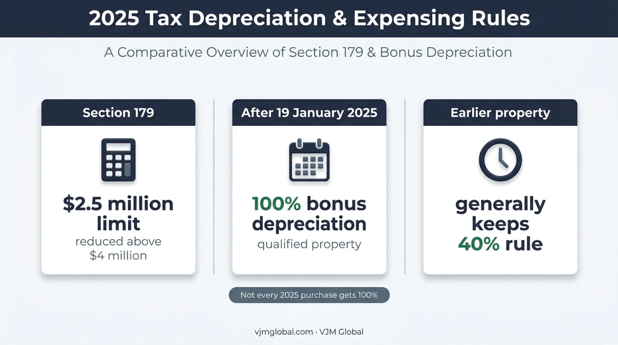 2025 depreciation rules showing Section 179 and bonus depreciation percentages