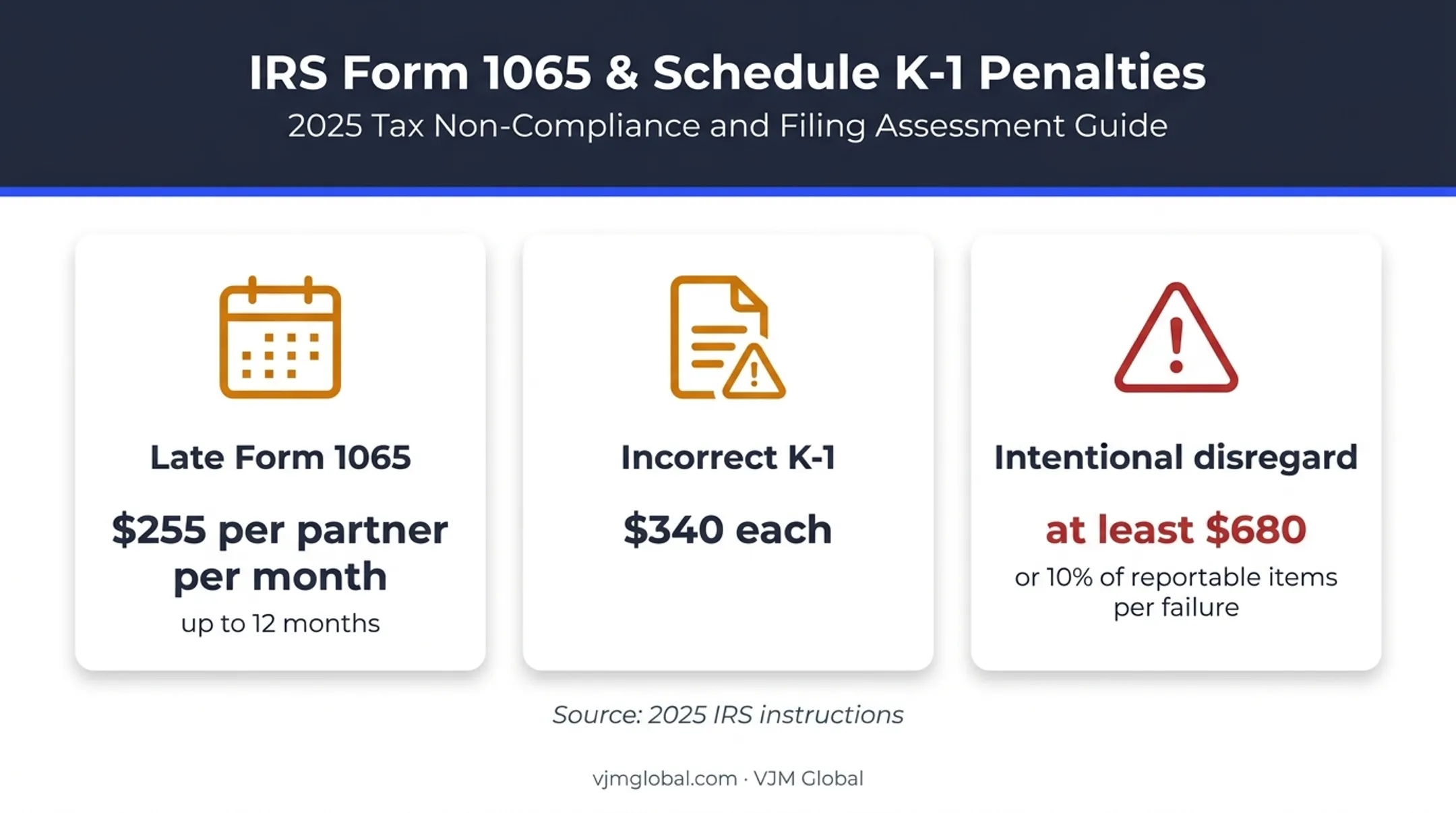 2025 Form 1065 penalties for late returns incorrect K-1s and disregard