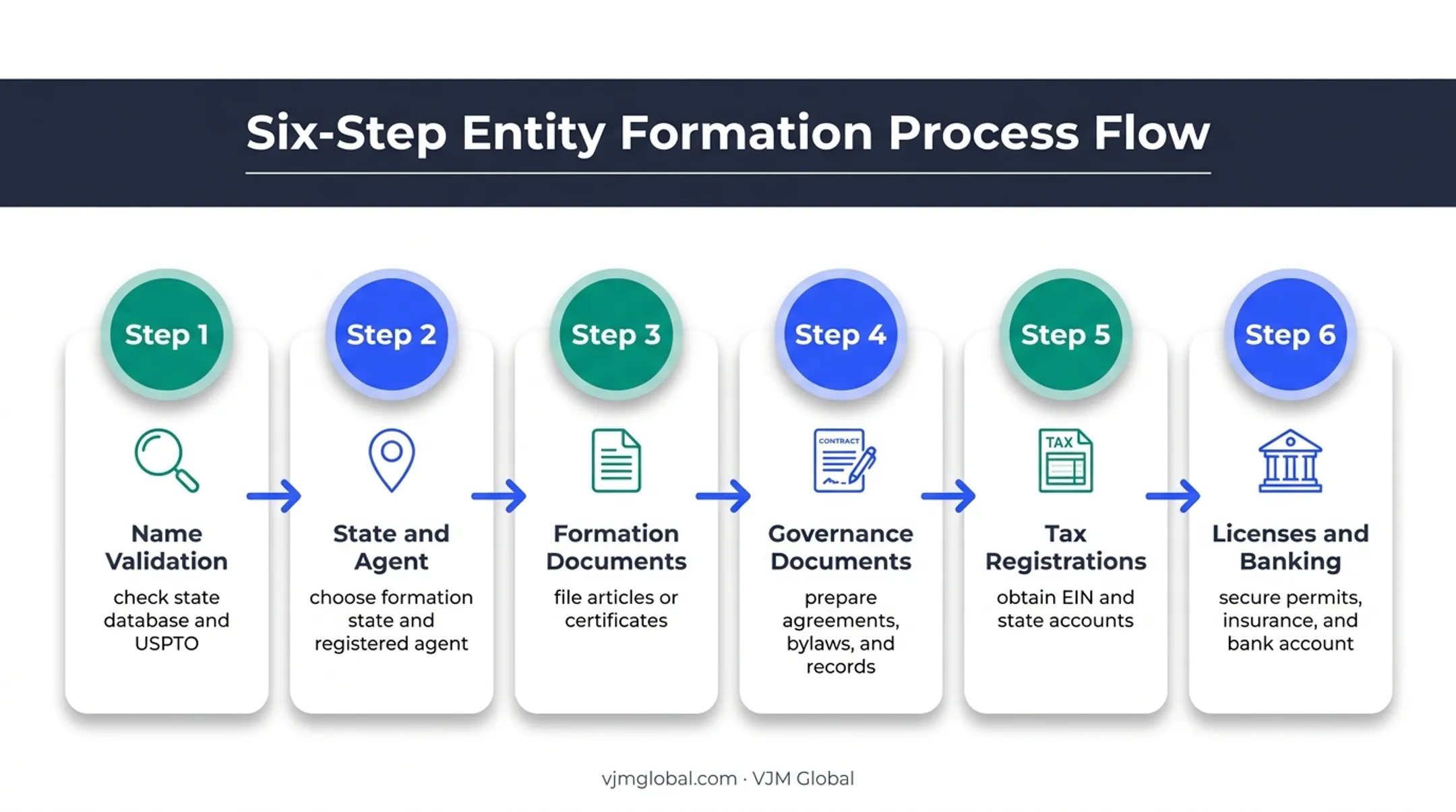 Six-step US business formation process from name validation to licensing