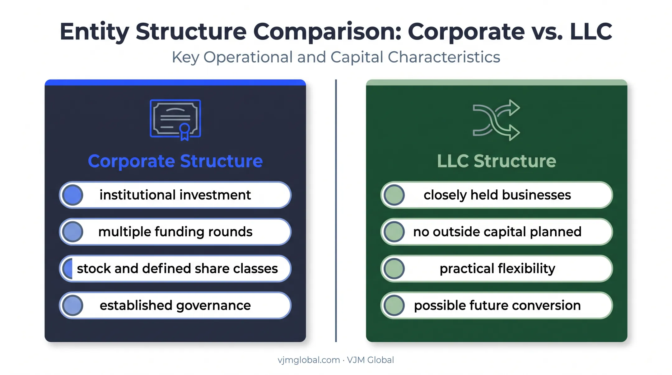 Business funding structure comparison between corporations and LLCs