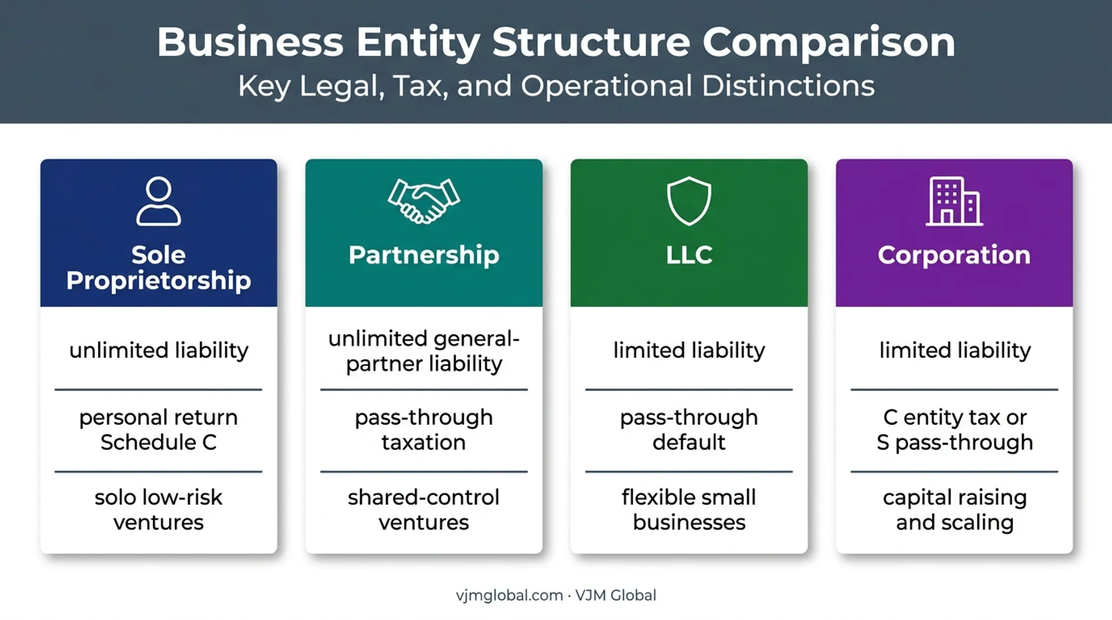 Four business entity types compared by liability taxation and purpose