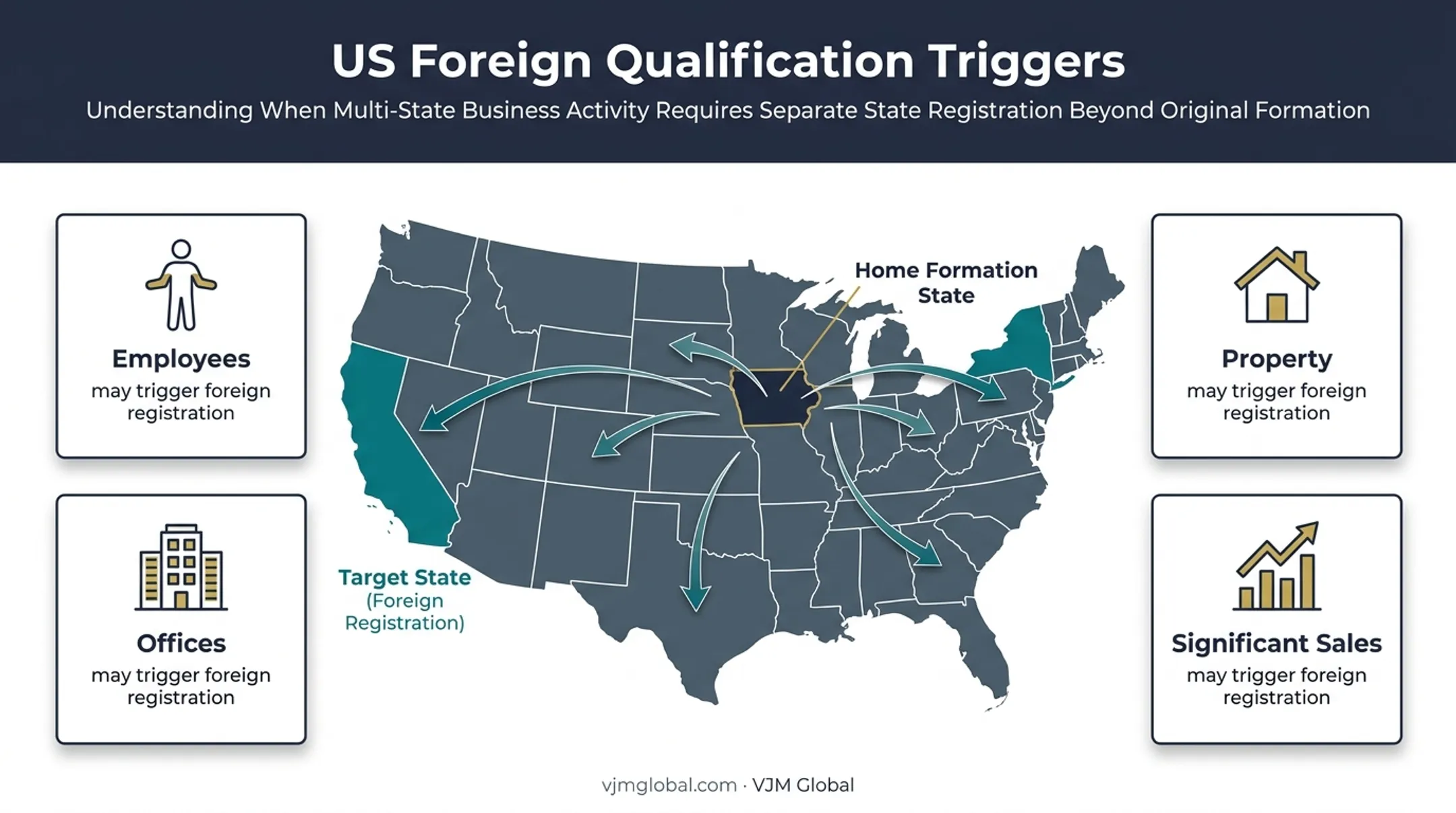 Foreign qualification triggers for businesses operating across state lines